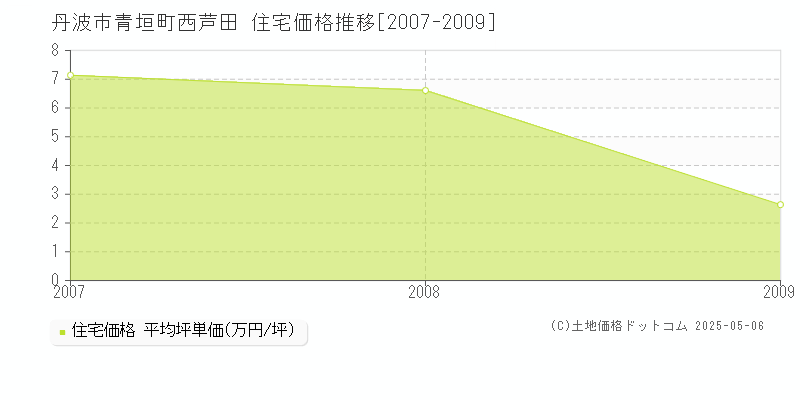 青垣町西芦田(丹波市)の住宅価格推移グラフ(坪単価)[2007-2009年]