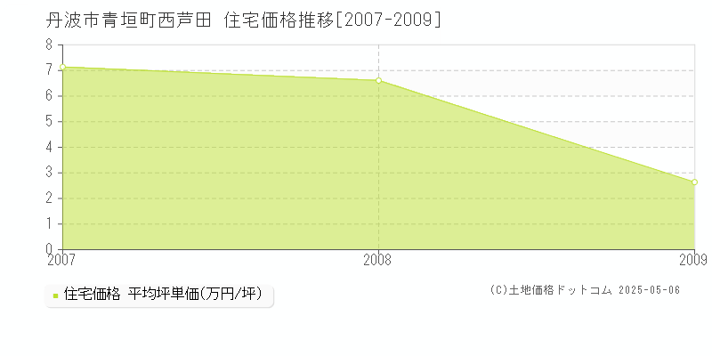 丹波市青垣町西芦田の住宅価格推移グラフ 