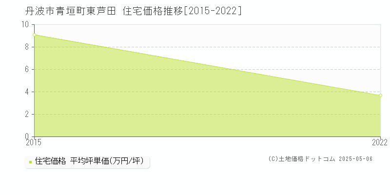 青垣町東芦田(丹波市)の住宅価格推移グラフ(坪単価)[2015-2022年]