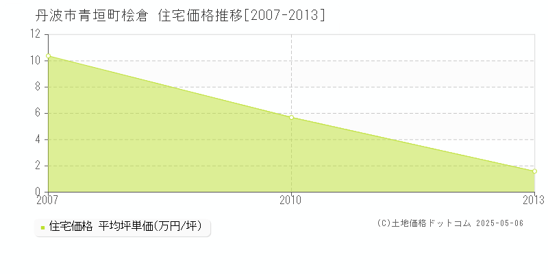 青垣町桧倉(丹波市)の住宅価格推移グラフ(坪単価)[2007-2013年]