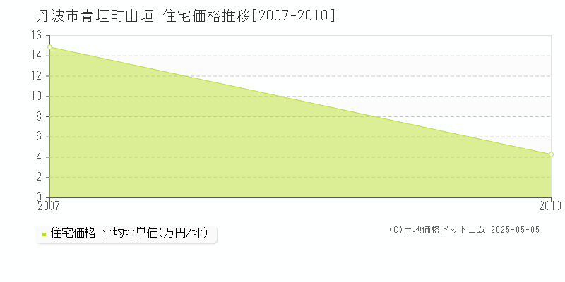 青垣町山垣(丹波市)の住宅価格推移グラフ(坪単価)[2007-2010年]