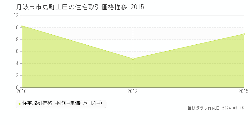 丹波市市島町上田の住宅価格推移グラフ 