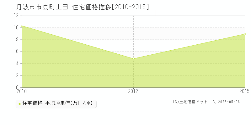 丹波市市島町上田の住宅価格推移グラフ 