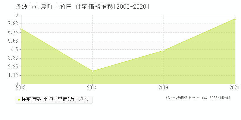 市島町上竹田(丹波市)の住宅価格推移グラフ(坪単価)[2009-2020年]