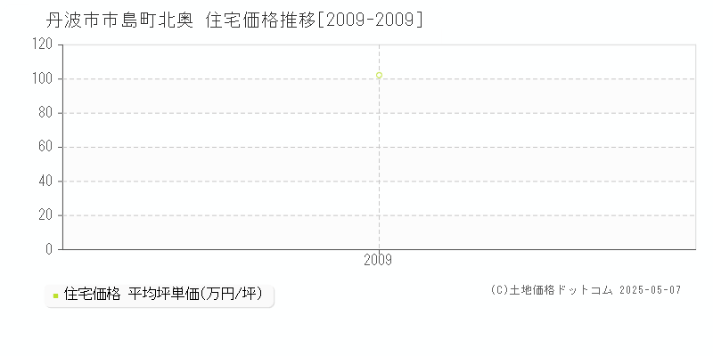 丹波市市島町北奥の住宅価格推移グラフ 