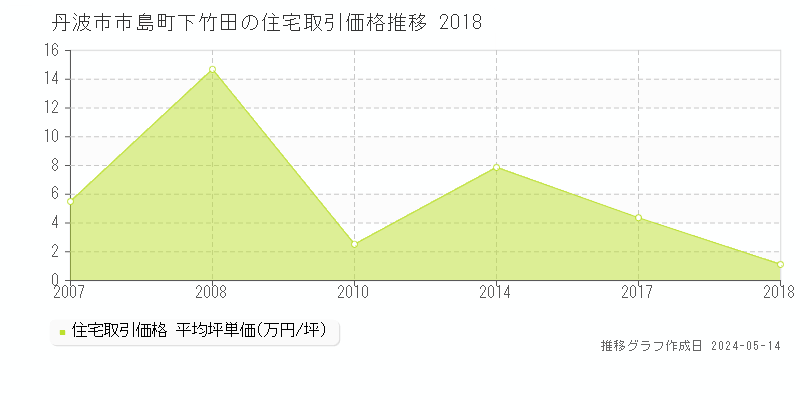 丹波市市島町下竹田の住宅価格推移グラフ 