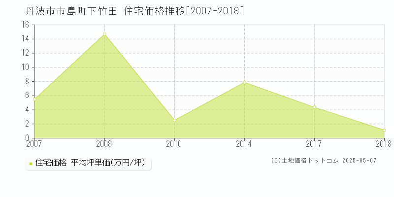 市島町下竹田(丹波市)の住宅価格推移グラフ(坪単価)[2007-2018年]