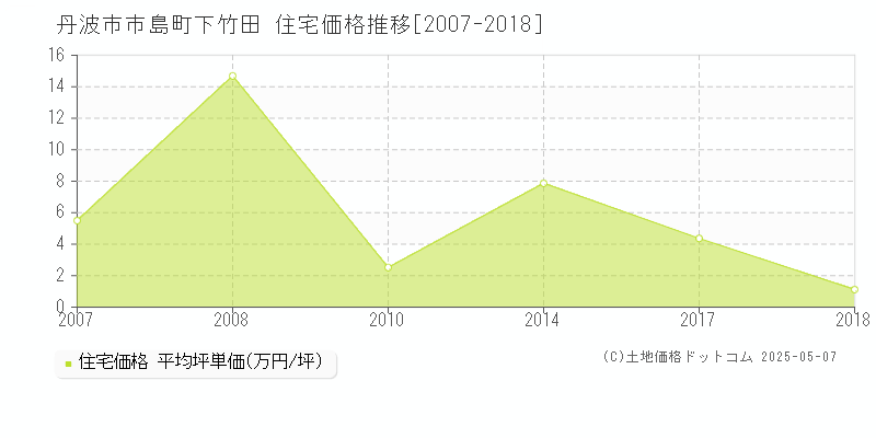 丹波市市島町下竹田の住宅価格推移グラフ 