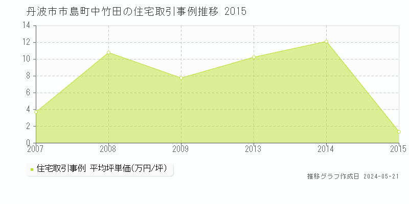 丹波市市島町中竹田の住宅価格推移グラフ 
