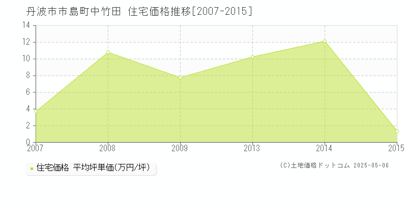 市島町中竹田(丹波市)の住宅価格推移グラフ(坪単価)[2007-2015年]