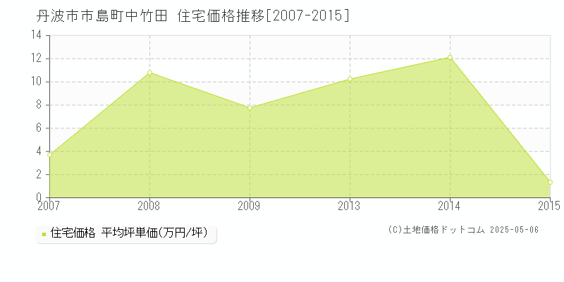 丹波市市島町中竹田の住宅価格推移グラフ 