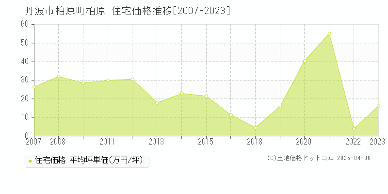 丹波市柏原町柏原の住宅価格推移グラフ 