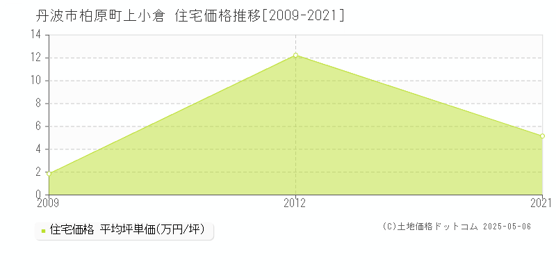 柏原町上小倉(丹波市)の住宅価格推移グラフ(坪単価)[2009-2021年]