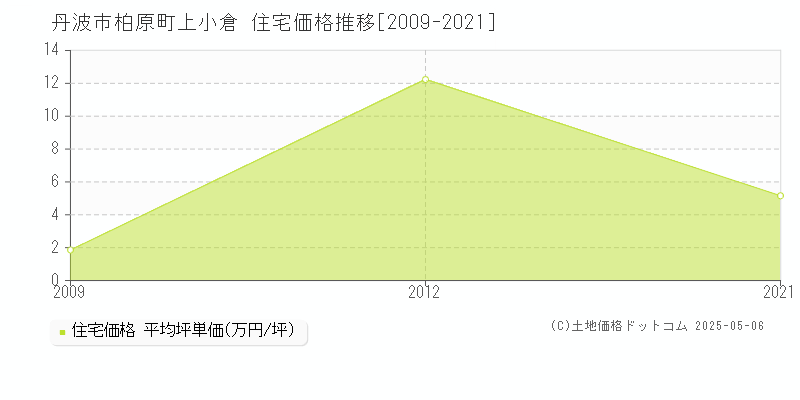 丹波市柏原町上小倉の住宅取引価格推移グラフ 