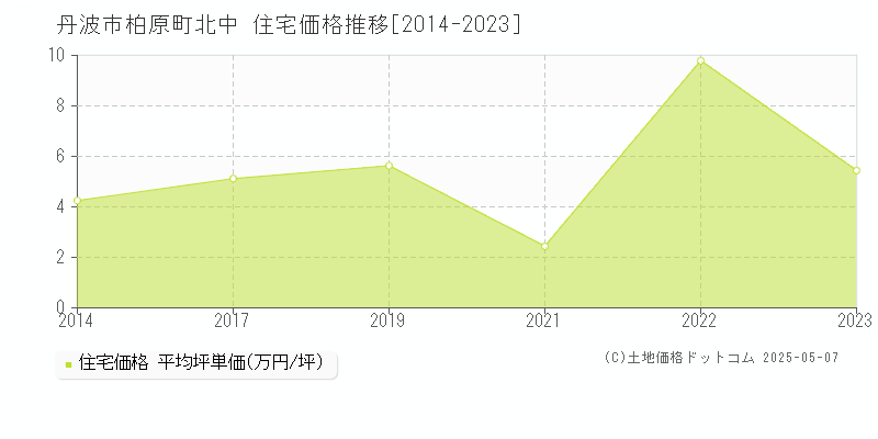 柏原町北中(丹波市)の住宅価格推移グラフ(坪単価)[2014-2023年]