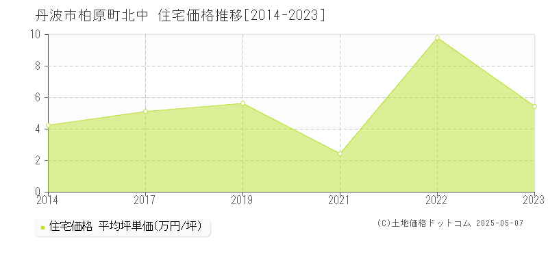 丹波市柏原町北中の住宅価格推移グラフ 