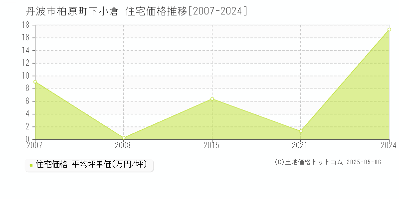 柏原町下小倉(丹波市)の住宅価格推移グラフ(坪単価)[2007-2024年]