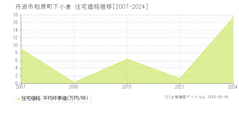 丹波市柏原町下小倉の住宅価格推移グラフ 