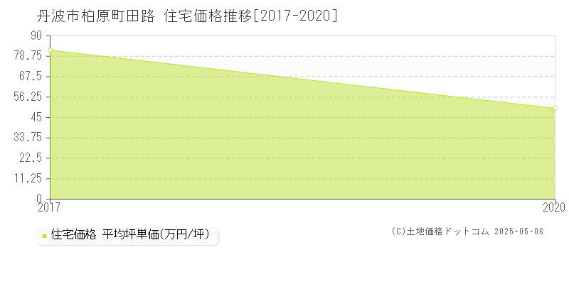 柏原町田路(丹波市)の住宅価格推移グラフ(坪単価)[2017-2020年]