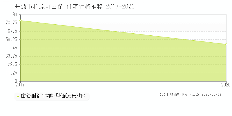 丹波市柏原町田路の住宅価格推移グラフ 