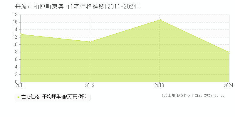 柏原町東奥(丹波市)の住宅価格推移グラフ(坪単価)[2011-2024年]