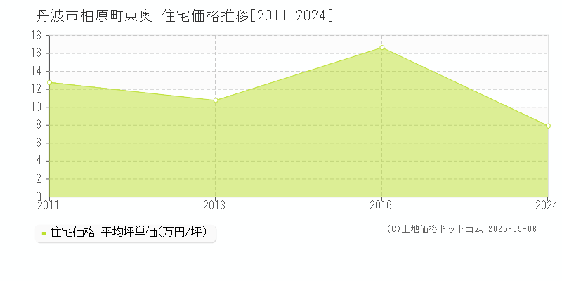 丹波市柏原町東奥の住宅価格推移グラフ 