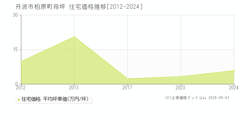 柏原町母坪(丹波市)の住宅価格推移グラフ(坪単価)[2012-2024年]