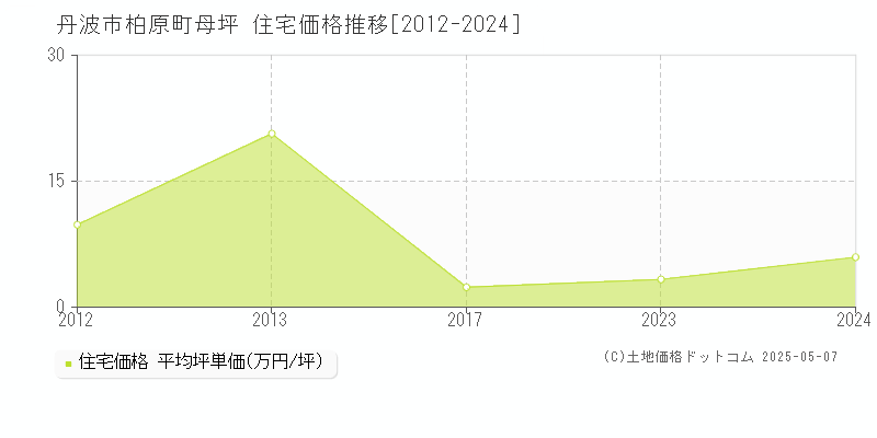 丹波市柏原町母坪の住宅価格推移グラフ 