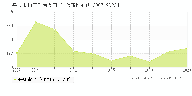 柏原町南多田(丹波市)の住宅価格推移グラフ(坪単価)[2007-2023年]