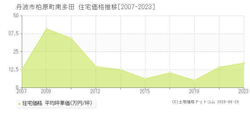 丹波市柏原町南多田の住宅価格推移グラフ 