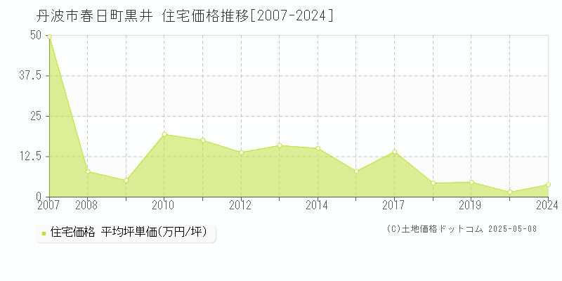 春日町黒井(丹波市)の住宅価格推移グラフ(坪単価)[2007-2024年]