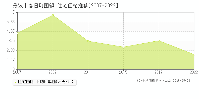 春日町国領(丹波市)の住宅価格推移グラフ(坪単価)[2007-2022年]