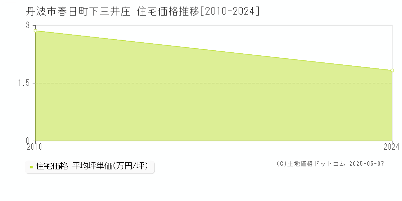 春日町下三井庄(丹波市)の住宅価格推移グラフ(坪単価)[2010-2024年]
