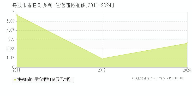 春日町多利(丹波市)の住宅価格推移グラフ(坪単価)[2011-2024年]