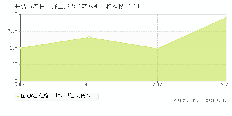 丹波市春日町野上野の住宅価格推移グラフ 