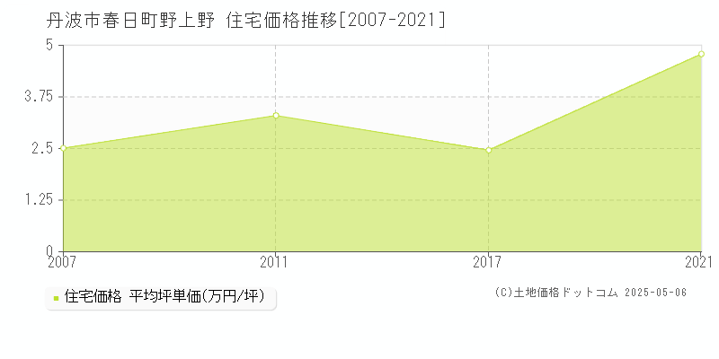 春日町野上野(丹波市)の住宅価格推移グラフ(坪単価)[2007-2021年]
