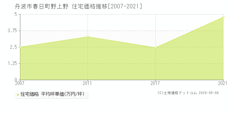 丹波市春日町野上野の住宅価格推移グラフ 