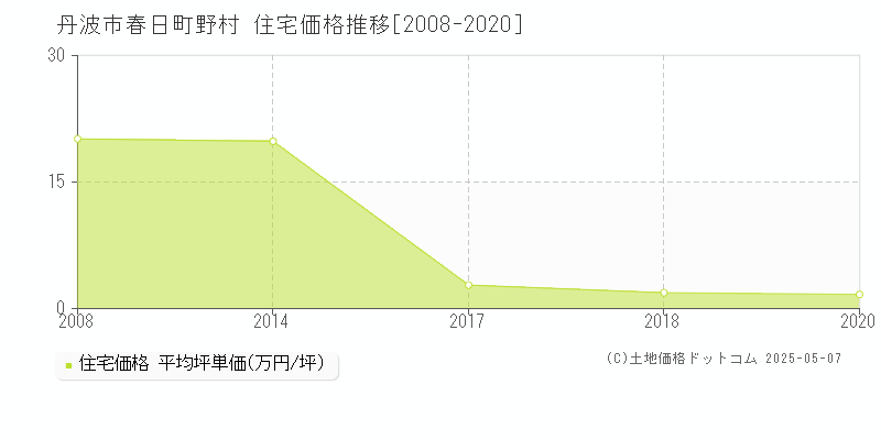 春日町野村(丹波市)の住宅価格推移グラフ(坪単価)[2008-2020年]
