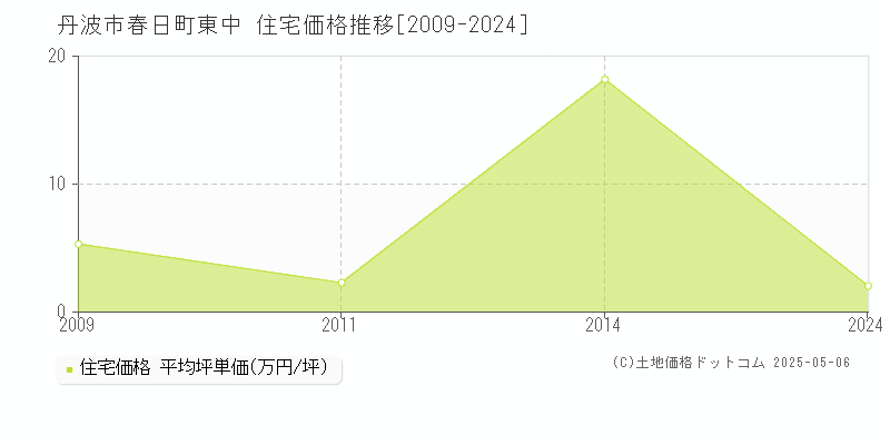 春日町東中(丹波市)の住宅価格推移グラフ(坪単価)[2009-2024年]