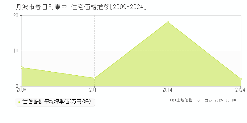 丹波市春日町東中の住宅価格推移グラフ 