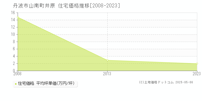 山南町井原(丹波市)の住宅価格推移グラフ(坪単価)[2008-2023年]