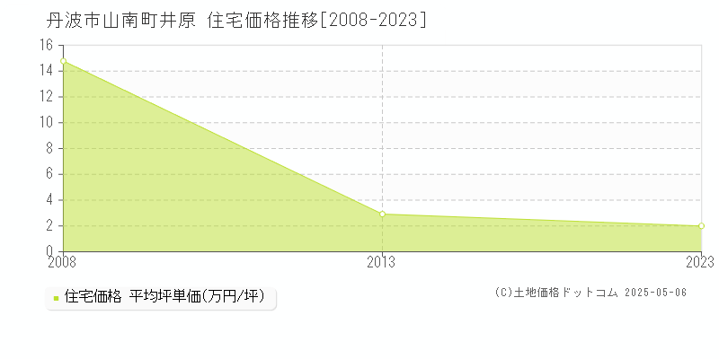 丹波市山南町井原の住宅価格推移グラフ 