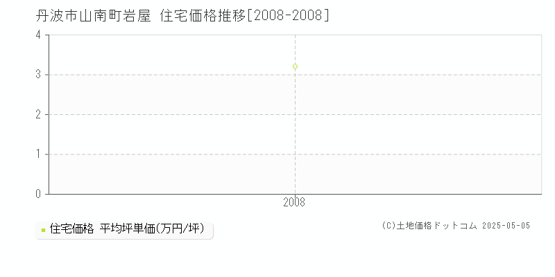 山南町岩屋(丹波市)の住宅価格推移グラフ(坪単価)[2008-2008年]