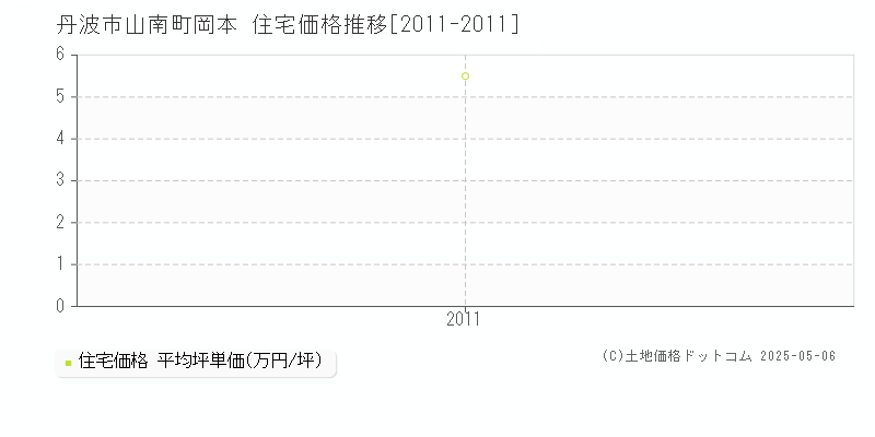 山南町岡本(丹波市)の住宅価格推移グラフ(坪単価)[2011-2011年]