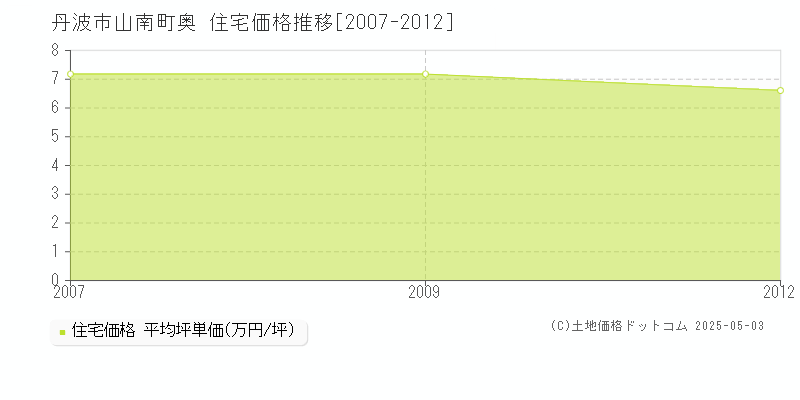 山南町奥(丹波市)の住宅価格推移グラフ(坪単価)[2007-2012年]