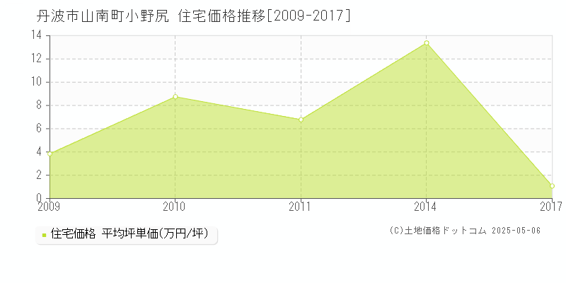 山南町小野尻(丹波市)の住宅価格推移グラフ(坪単価)[2009-2017年]