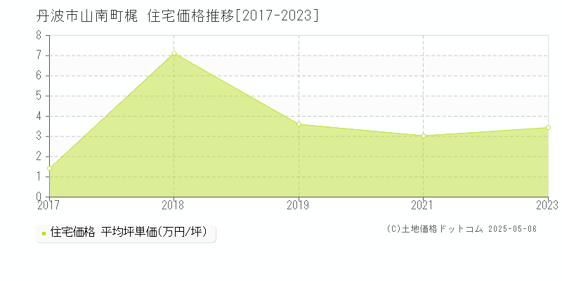 山南町梶(丹波市)の住宅価格推移グラフ(坪単価)[2017-2023年]