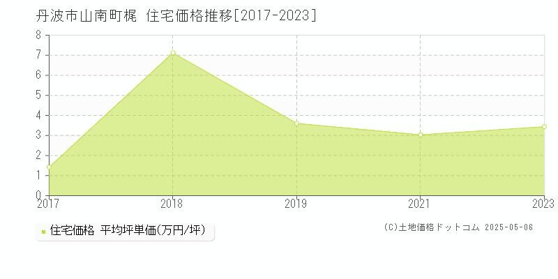 丹波市山南町梶の住宅価格推移グラフ 