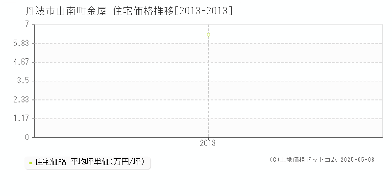 山南町金屋(丹波市)の住宅価格推移グラフ(坪単価)[2013-2013年]