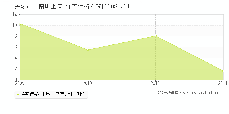 山南町上滝(丹波市)の住宅価格推移グラフ(坪単価)[2009-2014年]